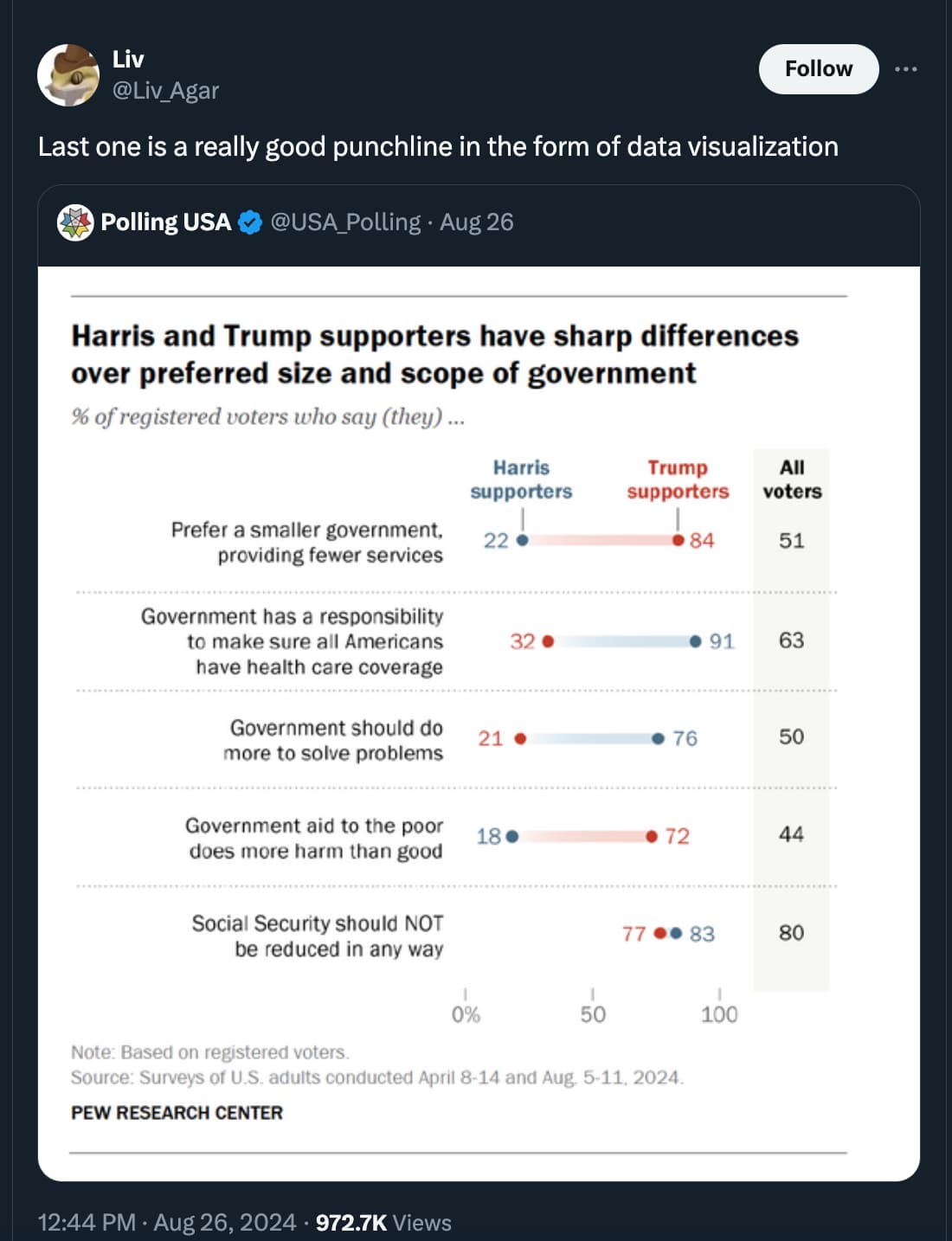 screenshot - Liv Agar Last one is a really good punchline in the form of data visualization Polling Usa Aug 26 Harris and Trump supporters have sharp differences over preferred size and scope of government % of registered voters who say they ... Prefer a